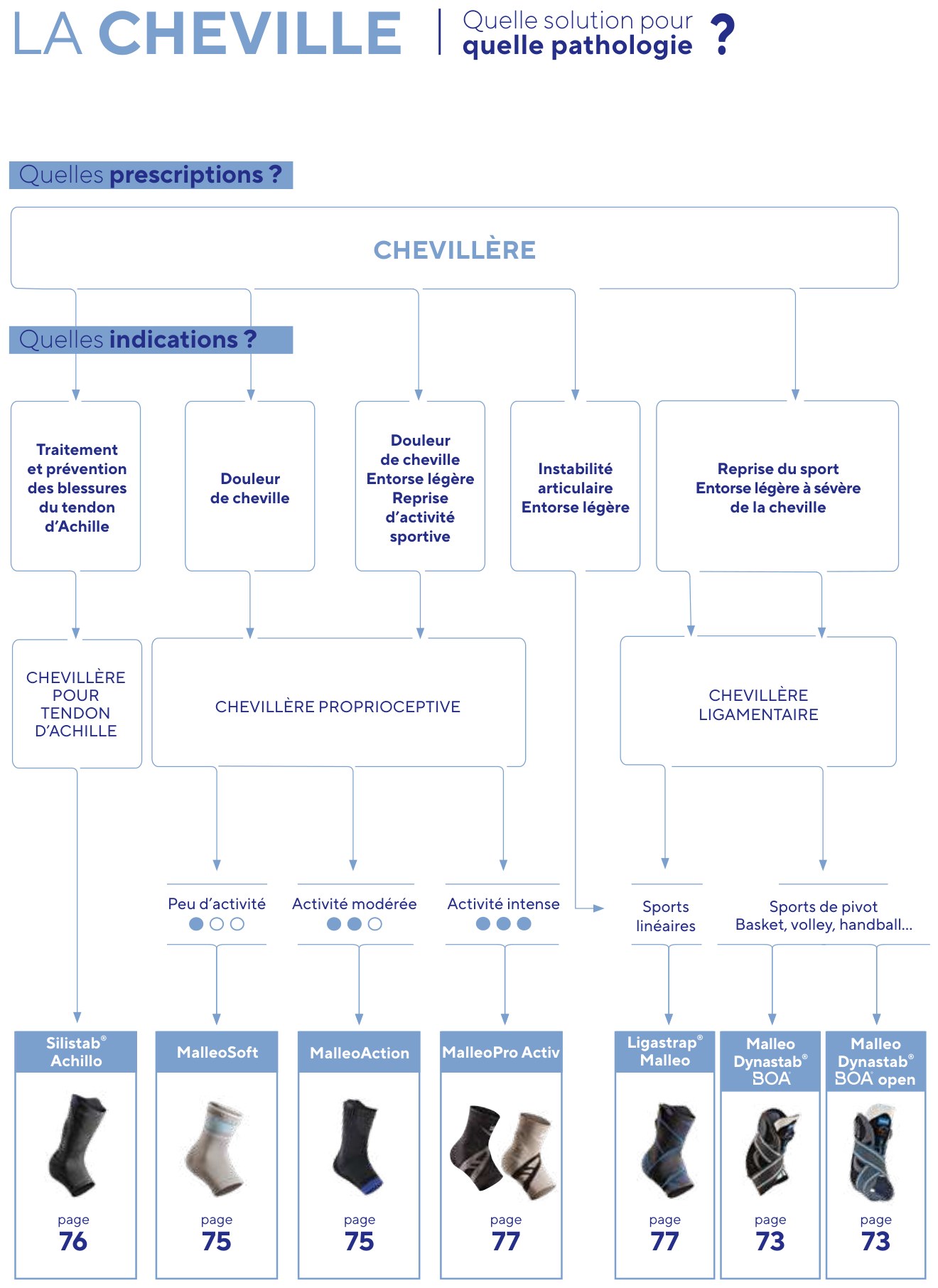 Aide au choix d’une chevillère ou attelle de cheville selon la pathologie