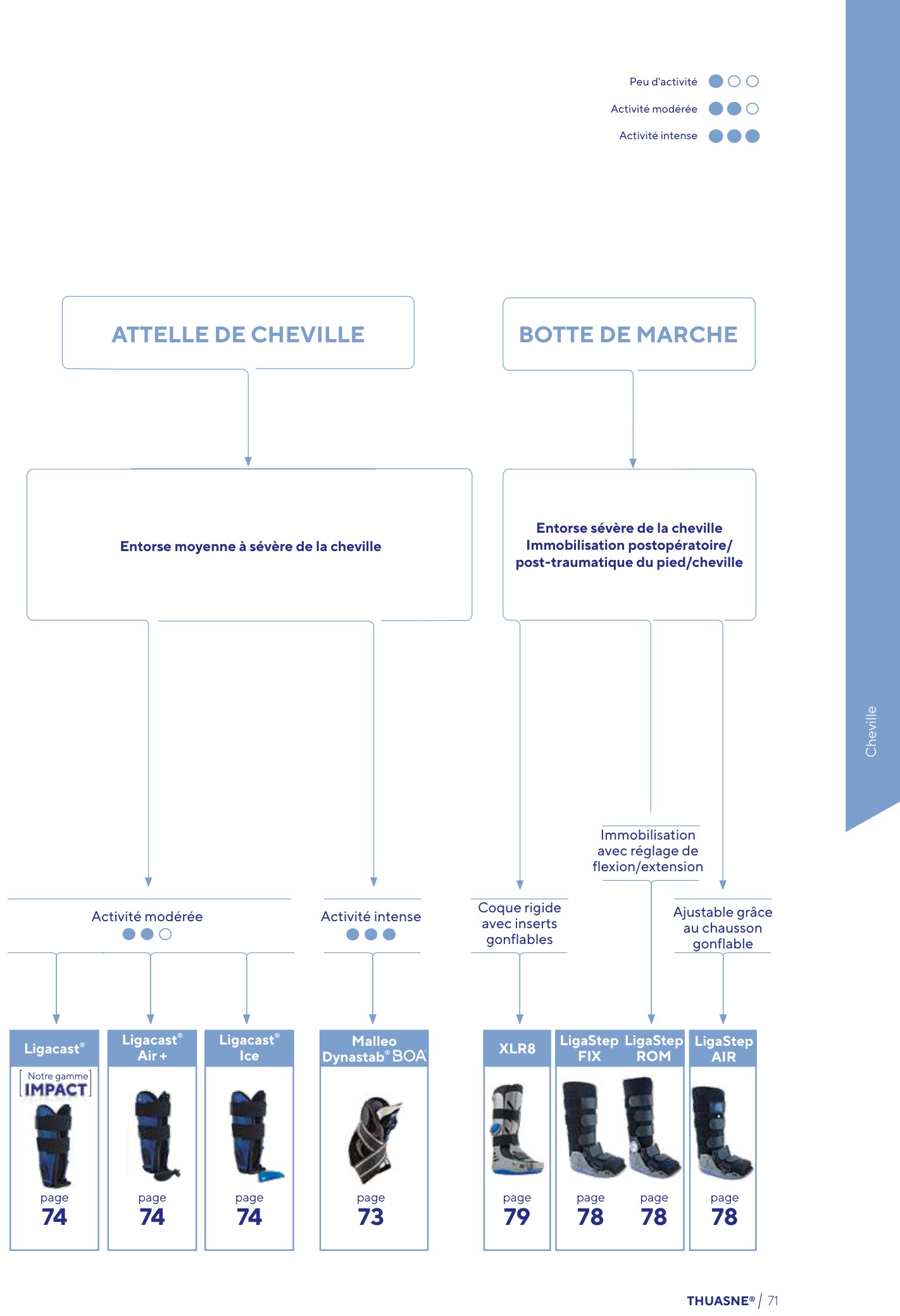 Aide au choix d’une chevillère ou attelle de cheville selon la pathologie