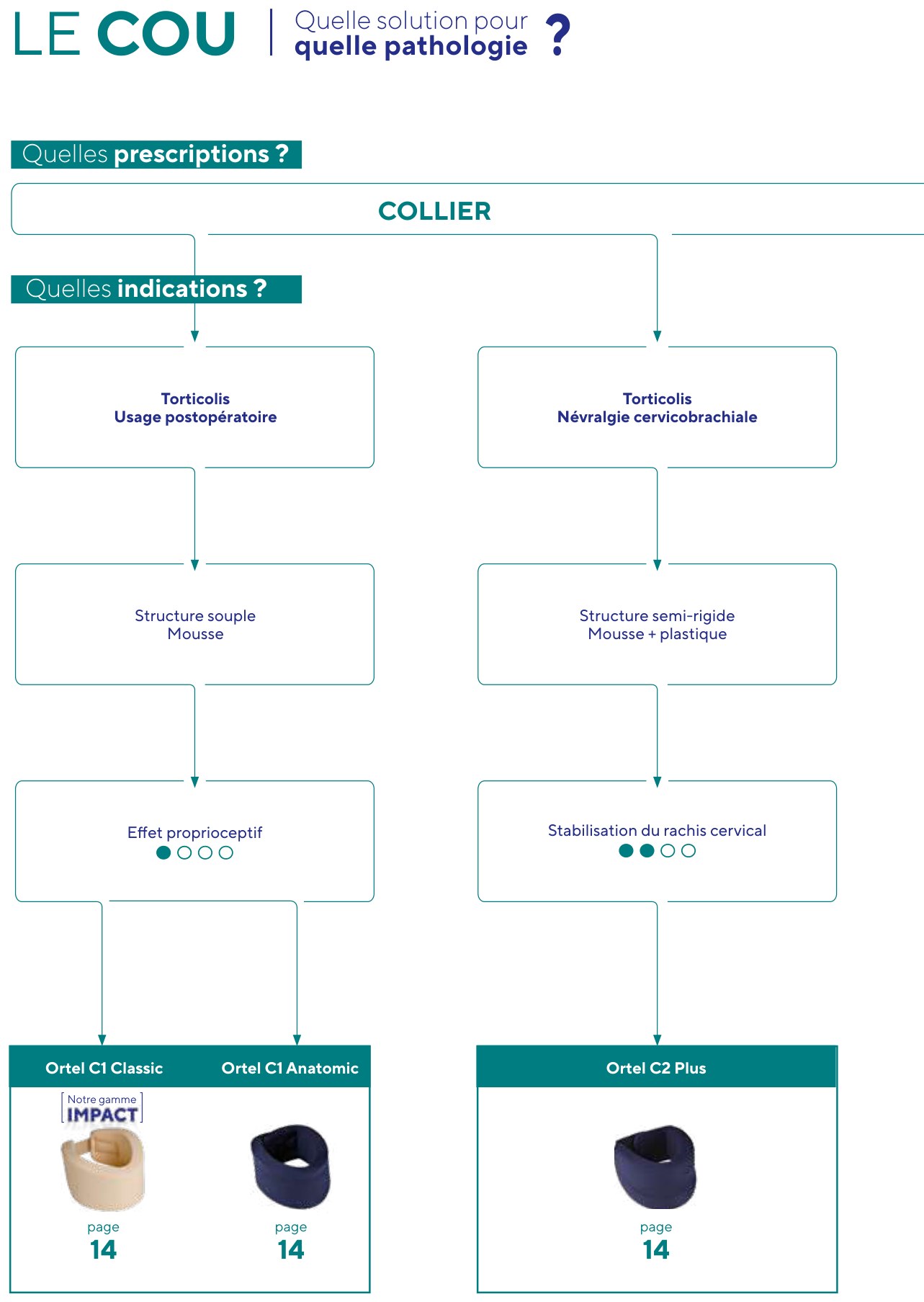 Aide au choix d’une collier cervical selon la pathologie