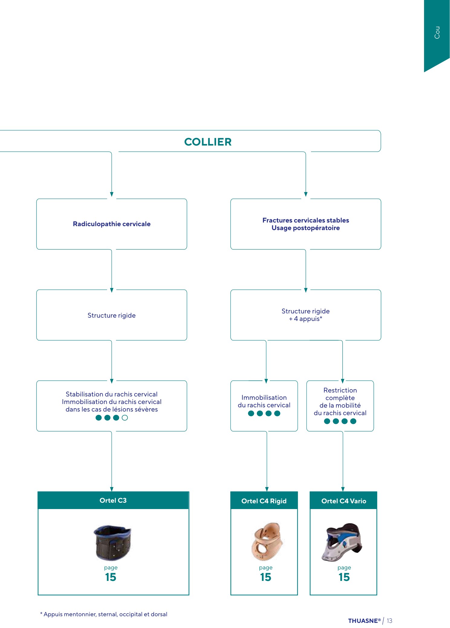 Aide au choix d’une collier cervical selon la pathologie