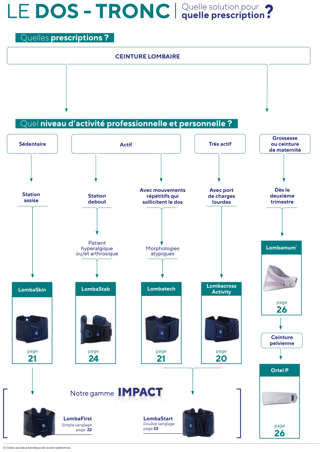 Aide au choix d’une ceinture lombaire ou de soutien selon la pathologie