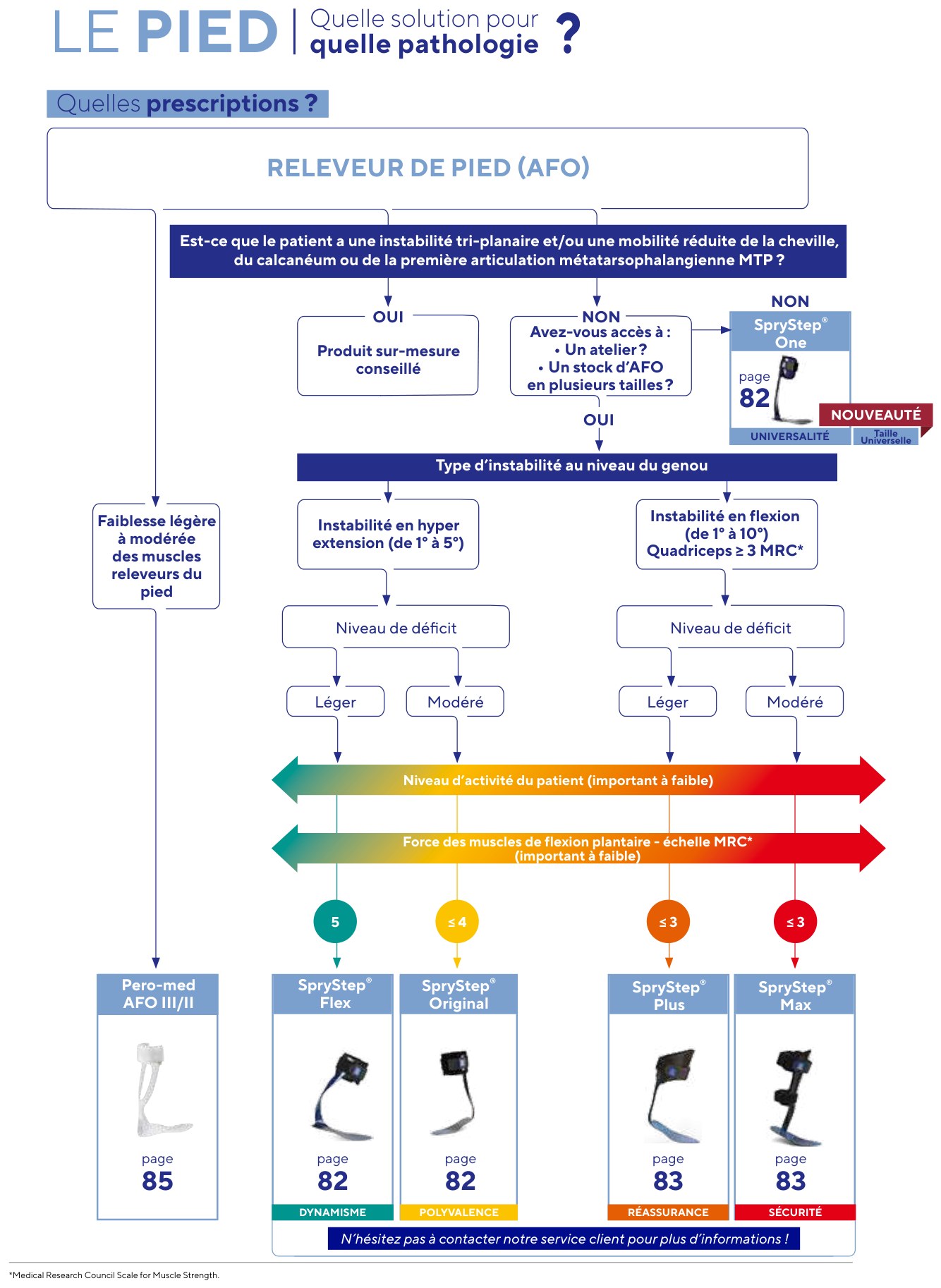 Aide au choix d’une relèveur, semelle ou talonnette selon la pathologie