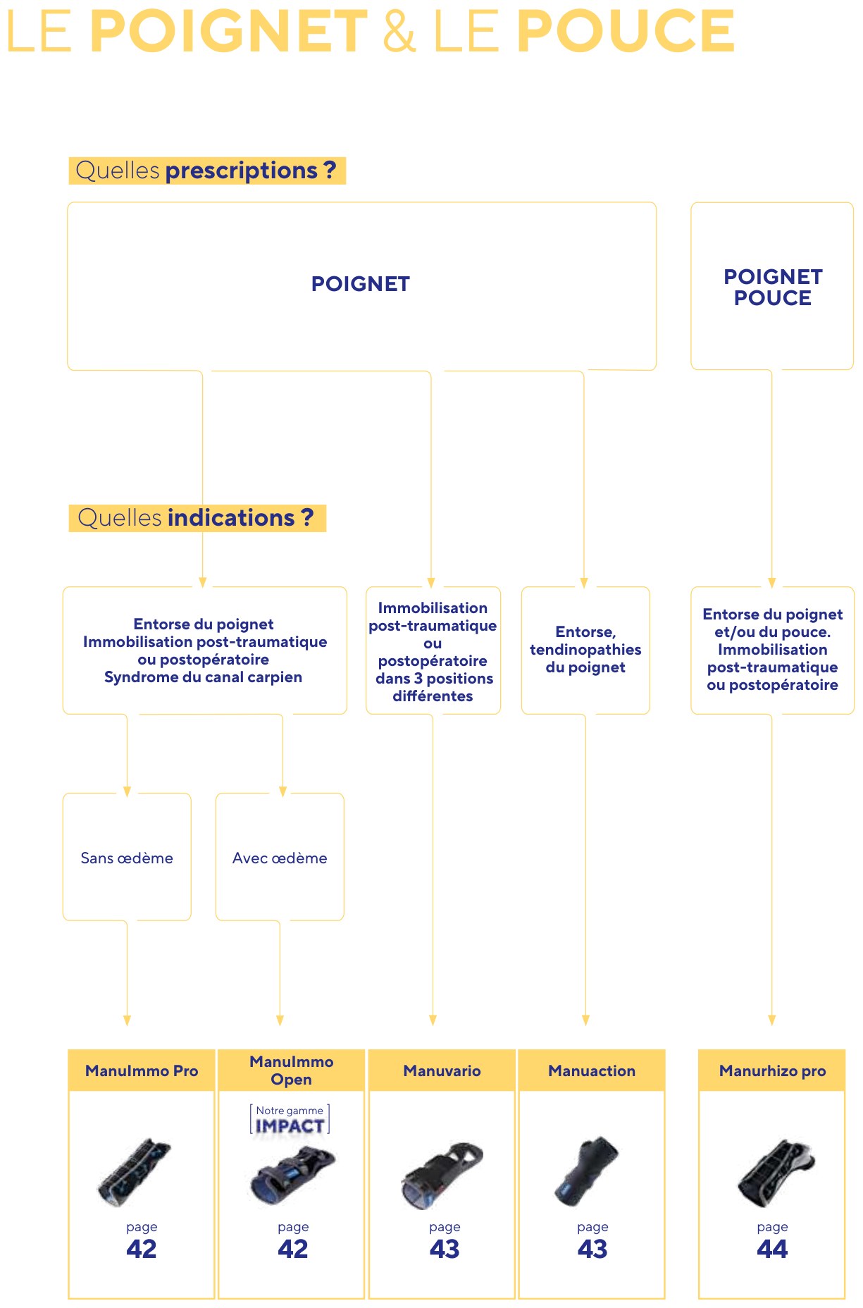 Aide au choix d’une attelle de poignet ou de pouce selon la pathologie